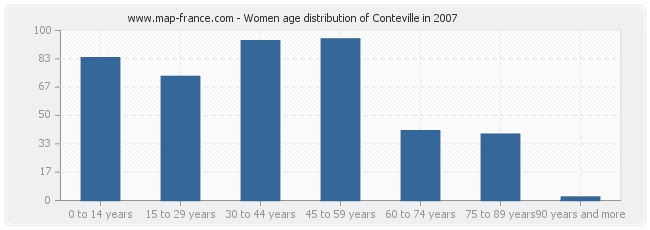 Women age distribution of Conteville in 2007