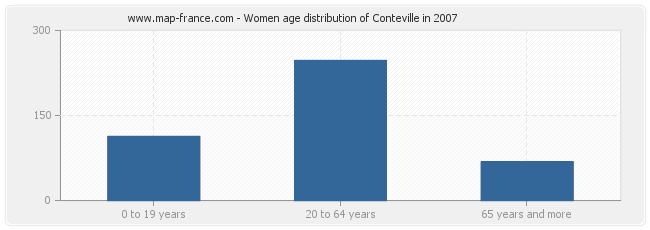 Women age distribution of Conteville in 2007