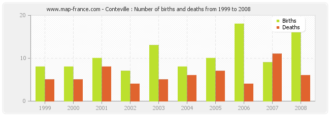 Conteville : Number of births and deaths from 1999 to 2008