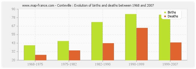 Conteville : Evolution of births and deaths between 1968 and 2007