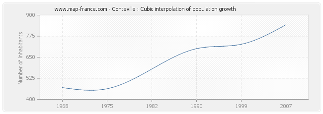 Conteville : Cubic interpolation of population growth