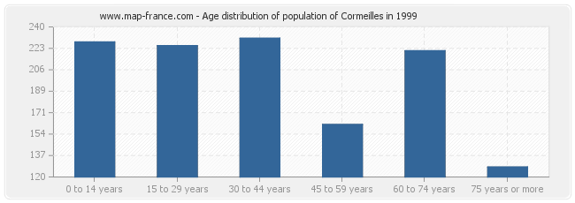 Age distribution of population of Cormeilles in 1999