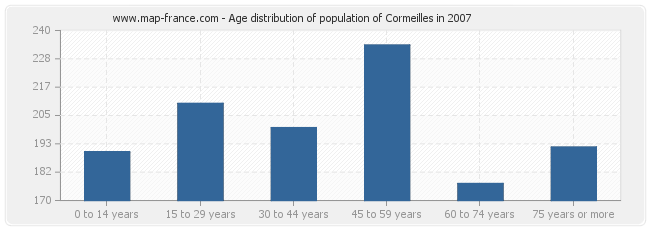 Age distribution of population of Cormeilles in 2007