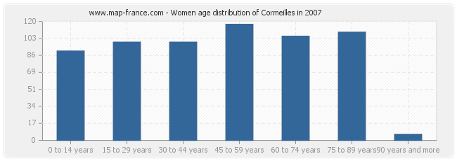 Women age distribution of Cormeilles in 2007