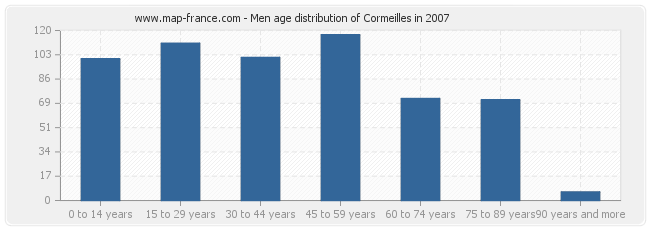 Men age distribution of Cormeilles in 2007