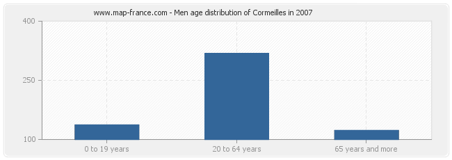 Men age distribution of Cormeilles in 2007
