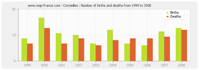 Cormeilles : Number of births and deaths from 1999 to 2008