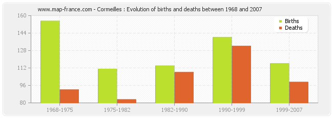 Cormeilles : Evolution of births and deaths between 1968 and 2007