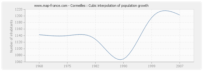 Cormeilles : Cubic interpolation of population growth