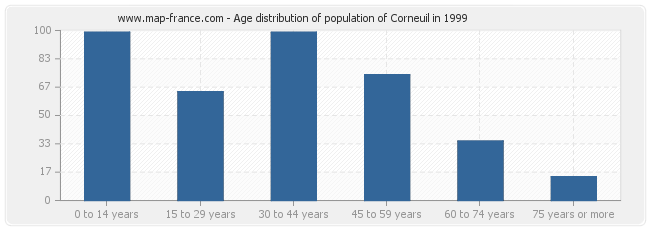 Age distribution of population of Corneuil in 1999