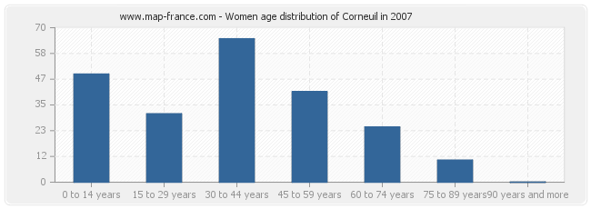 Women age distribution of Corneuil in 2007
