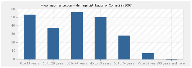 Men age distribution of Corneuil in 2007