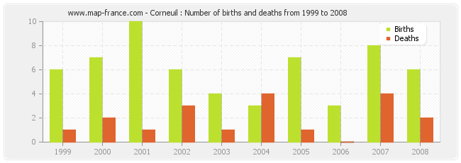 Corneuil : Number of births and deaths from 1999 to 2008