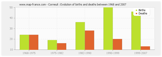 Corneuil : Evolution of births and deaths between 1968 and 2007