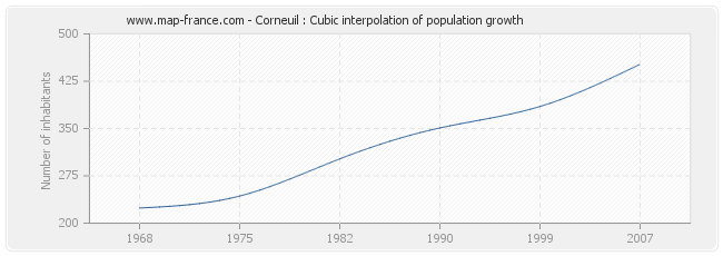 Corneuil : Cubic interpolation of population growth