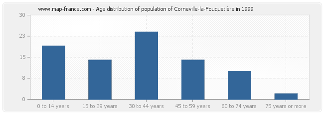 Age distribution of population of Corneville-la-Fouquetière in 1999