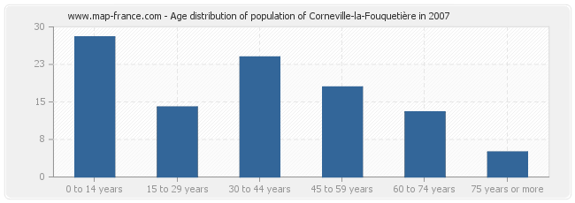 Age distribution of population of Corneville-la-Fouquetière in 2007