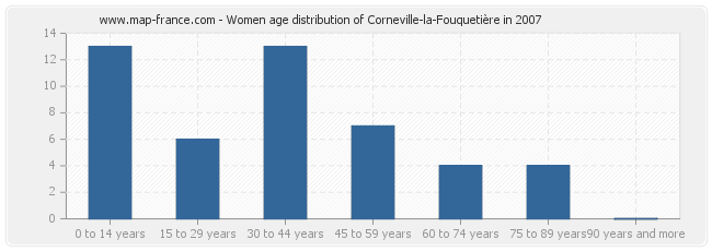 Women age distribution of Corneville-la-Fouquetière in 2007