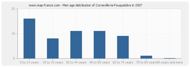 Men age distribution of Corneville-la-Fouquetière in 2007