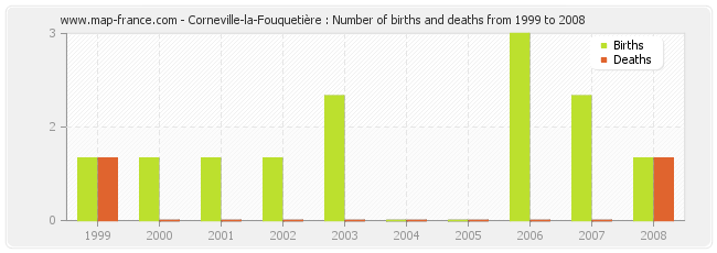 Corneville-la-Fouquetière : Number of births and deaths from 1999 to 2008