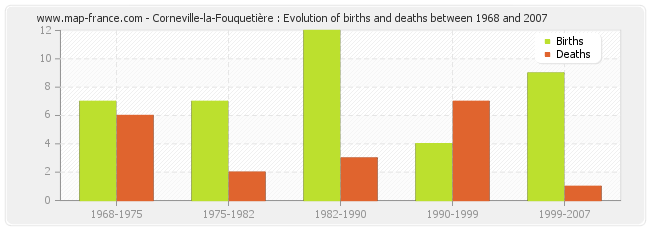 Corneville-la-Fouquetière : Evolution of births and deaths between 1968 and 2007