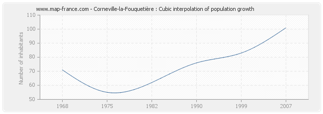 Corneville-la-Fouquetière : Cubic interpolation of population growth