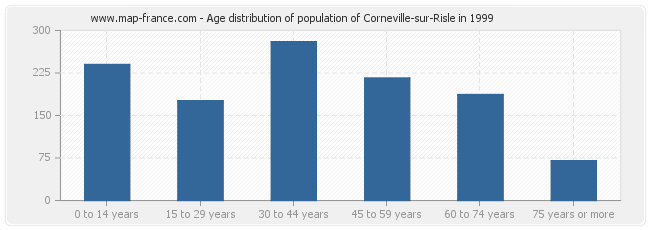 Age distribution of population of Corneville-sur-Risle in 1999
