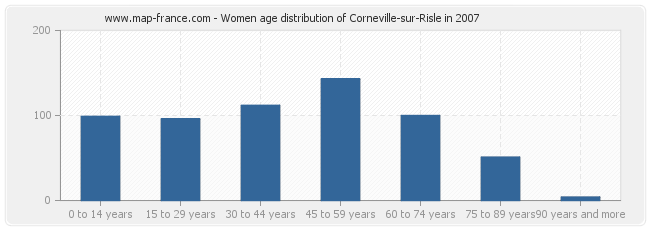 Women age distribution of Corneville-sur-Risle in 2007