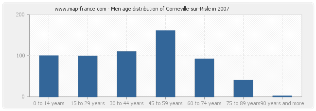 Men age distribution of Corneville-sur-Risle in 2007