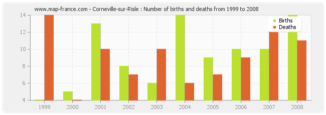 Corneville-sur-Risle : Number of births and deaths from 1999 to 2008