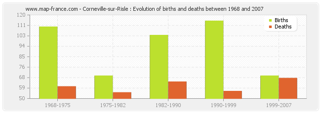 Corneville-sur-Risle : Evolution of births and deaths between 1968 and 2007