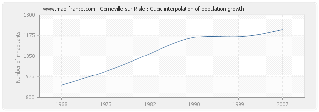 Corneville-sur-Risle : Cubic interpolation of population growth