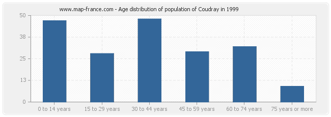 Age distribution of population of Coudray in 1999