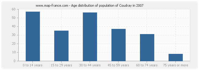 Age distribution of population of Coudray in 2007