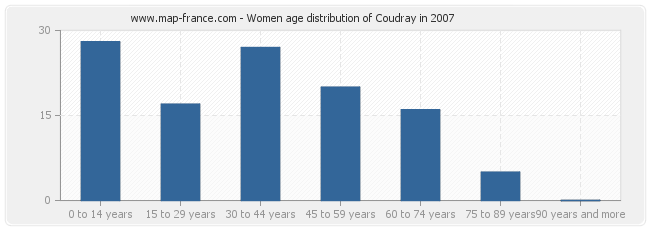 Women age distribution of Coudray in 2007