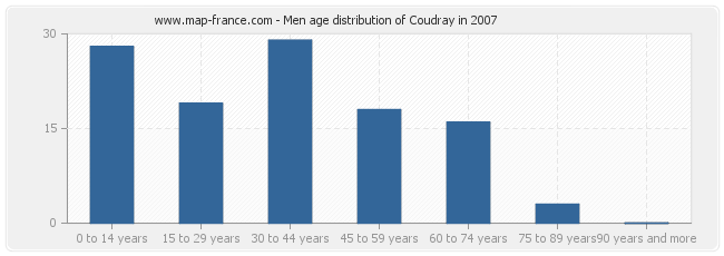 Men age distribution of Coudray in 2007