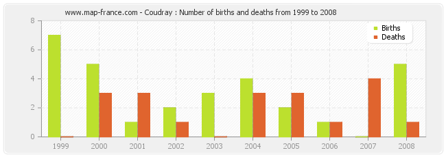 Coudray : Number of births and deaths from 1999 to 2008