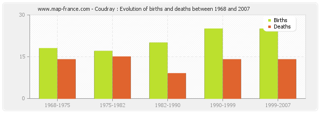 Coudray : Evolution of births and deaths between 1968 and 2007