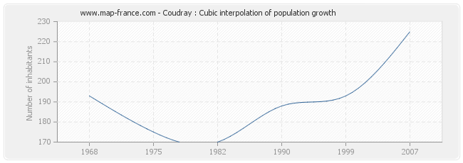 Coudray : Cubic interpolation of population growth