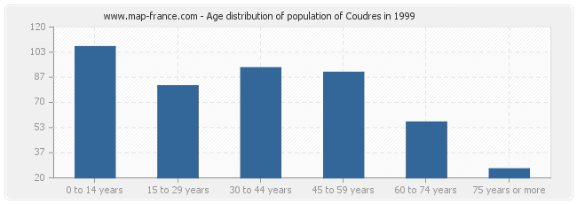 Age distribution of population of Coudres in 1999