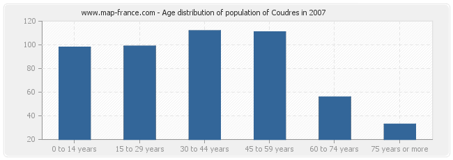 Age distribution of population of Coudres in 2007