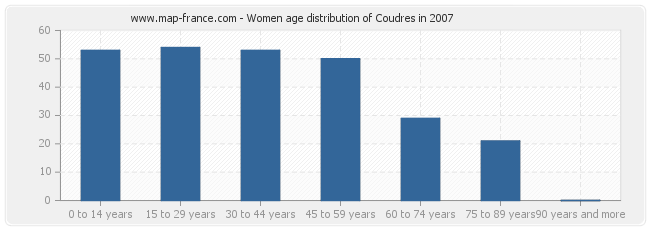 Women age distribution of Coudres in 2007