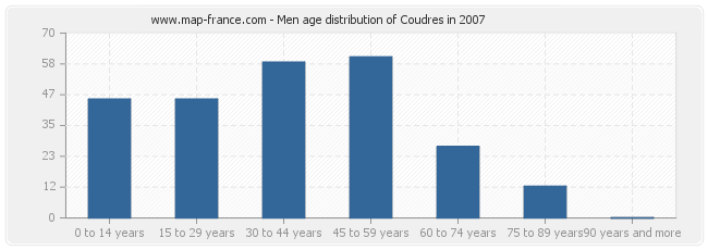 Men age distribution of Coudres in 2007
