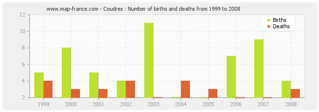 Coudres : Number of births and deaths from 1999 to 2008