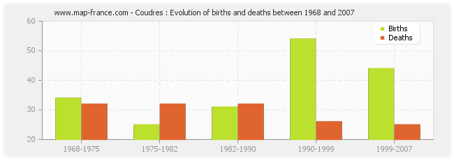Coudres : Evolution of births and deaths between 1968 and 2007