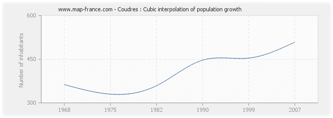 Coudres : Cubic interpolation of population growth