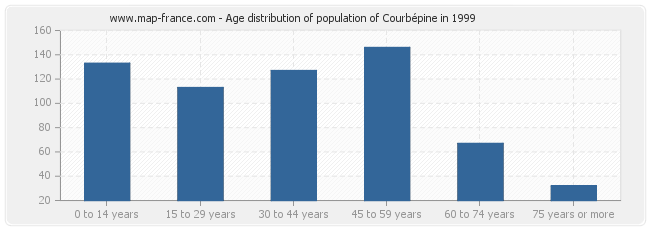 Age distribution of population of Courbépine in 1999