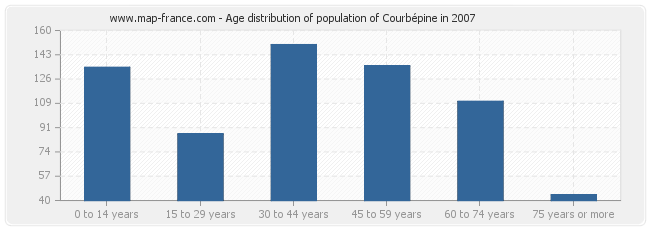 Age distribution of population of Courbépine in 2007