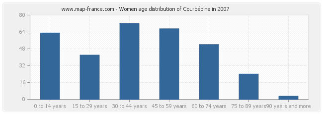 Women age distribution of Courbépine in 2007
