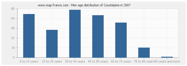 Men age distribution of Courbépine in 2007